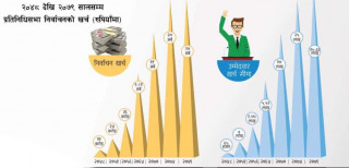 निर्वाचन खर्च बढेको बढ्यै