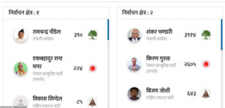 तनहुँको दुवै निर्वाचन क्षेत्रमा कांग्रेस उम्मेदवारको अग्रता