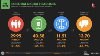 ताजा तथ्यांक: नेपालमा सामाजिक सञ्जाल प्रयोगकर्ता १ करोड बढी, छैन उचित नियामक कानून