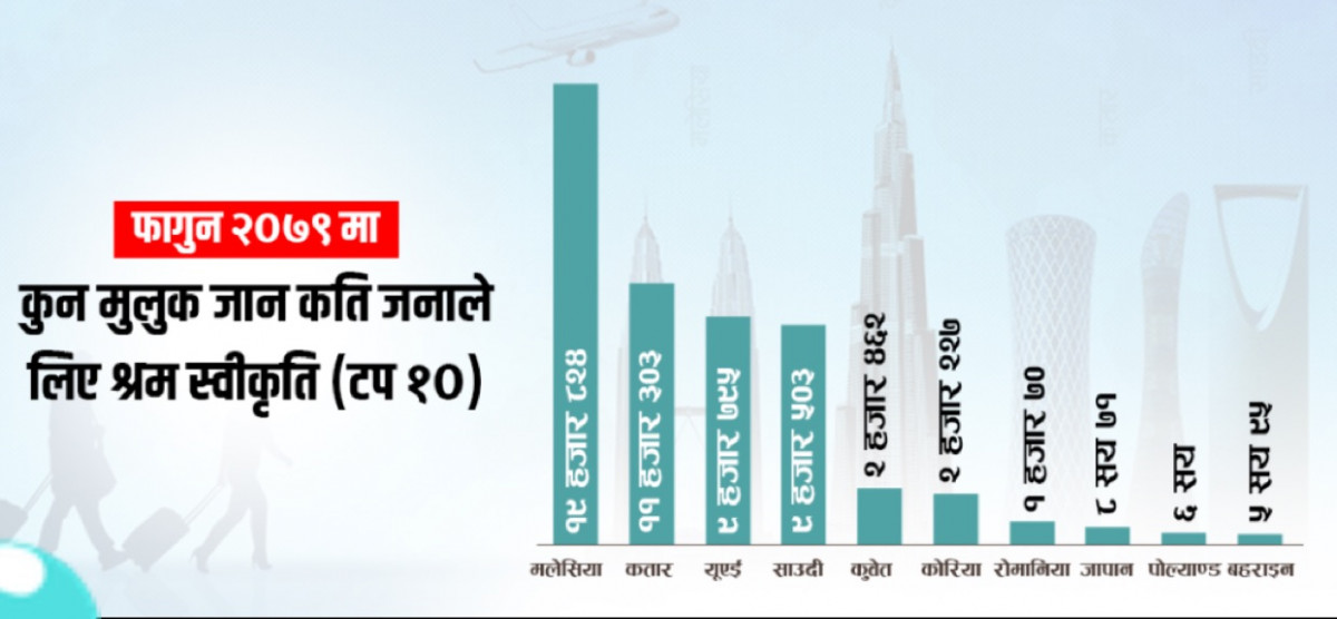 फागुनमा रोजगारीका लागि विदेशिए ६१ हजार ८४५ नेपाली