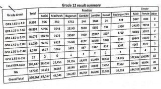 कक्षा १२ को नतिजा सुधारोउन्मुख : कति विद्यार्थीले कुन ग्रेड ल्याए ?